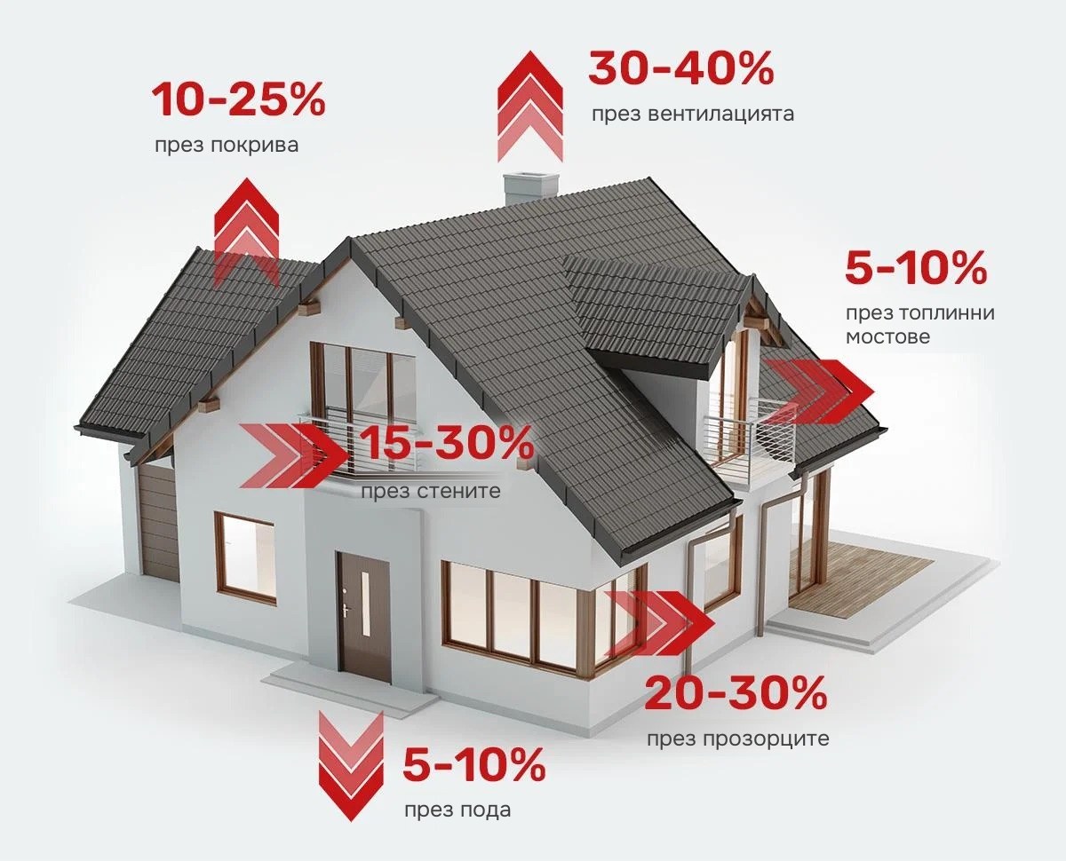Топлинни загуби в къща: 30–40% през вентилацията, 20–30% през прозорците, 15–30% през стените, 10–25% през покрива, 5–10% през топлинните мостове и 5–10% през пода